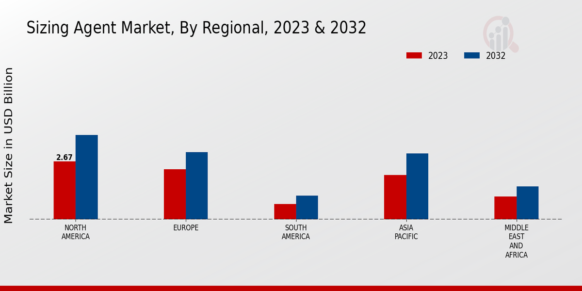 Sizing Agent Market Regional Insights