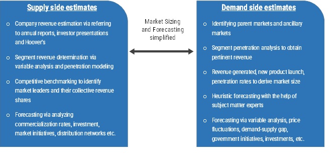 Sizing and Forecasting