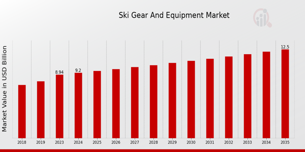 Ski Gear And Equipment Market size