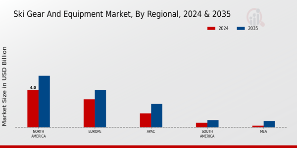 Ski Gear And Equipment Market Region