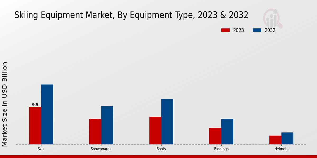 Skiing Equipment Market Equipment Type Insights   