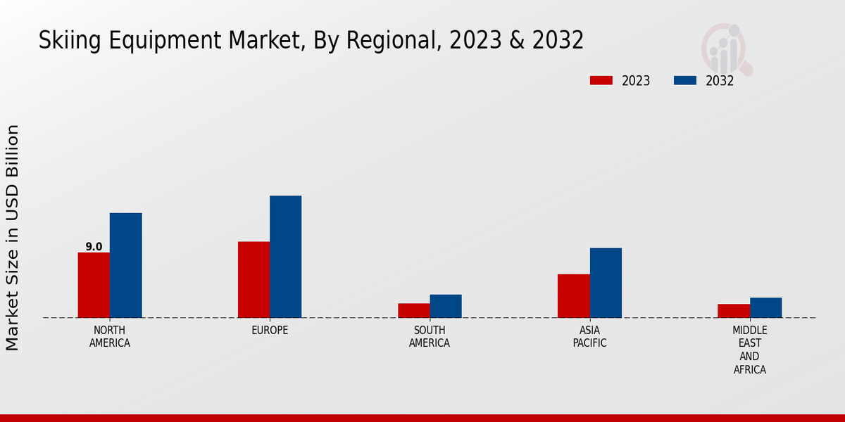 Skiing Equipment Market Regional Insights