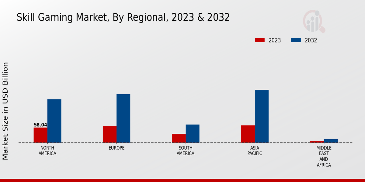 Skill Gaming Market Regional Insights