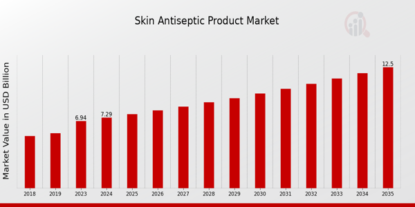 Skin Antiseptic Product Market size