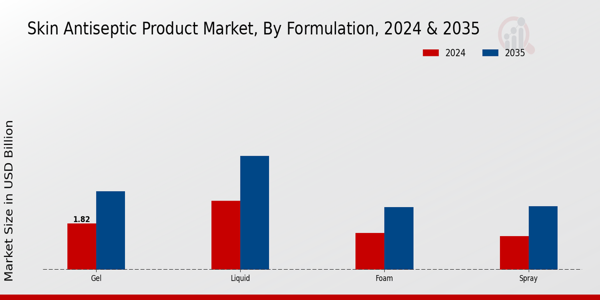 Skin Antiseptic Product Market Segment