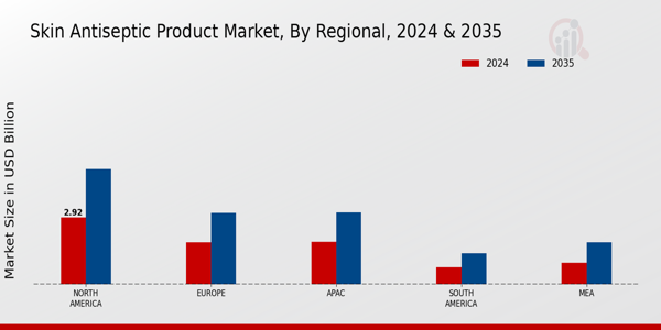 Skin Antiseptic Product Market Region