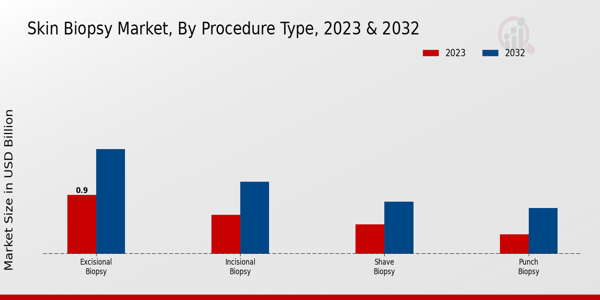 Skin Biopsy Market Procedure Type