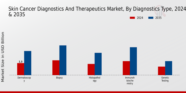 Skin Cancer Diagnostics And Therapeutic Market Segment