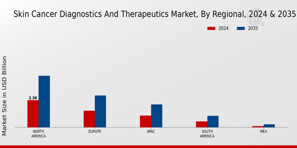 Skin Cancer Diagnostics And Therapeutic Market Region