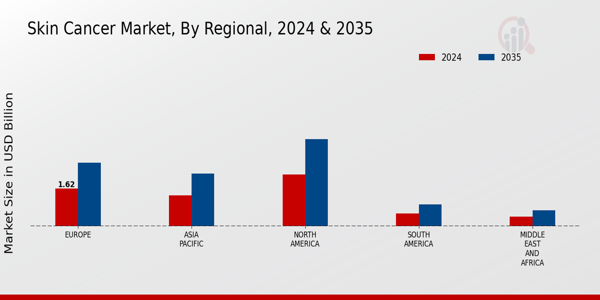 Skin Cancer Market Regional Insights
