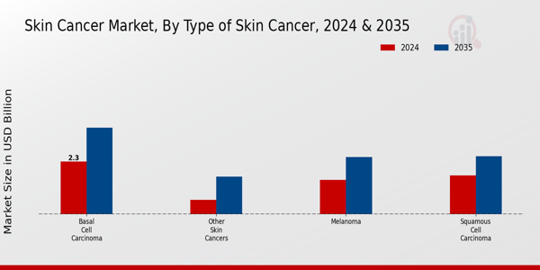 Skin Cancer Market Type of Skin Cancer Insights