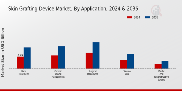 Skin Grafting Device Market Segment