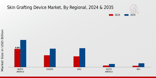 Skin Grafting Device Market Region