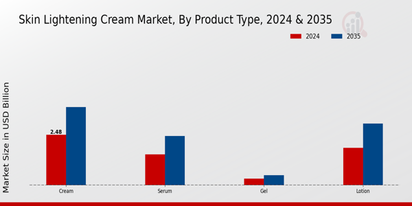 Skin_Lightening_Cream_Market_Type