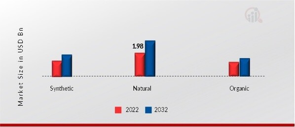 Skin Lightening Cream Market, by Nature, 2022 & 2032