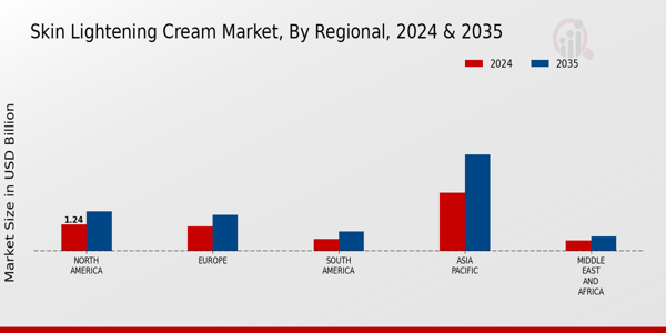 Skin_Lightening_Cream_Market_regional