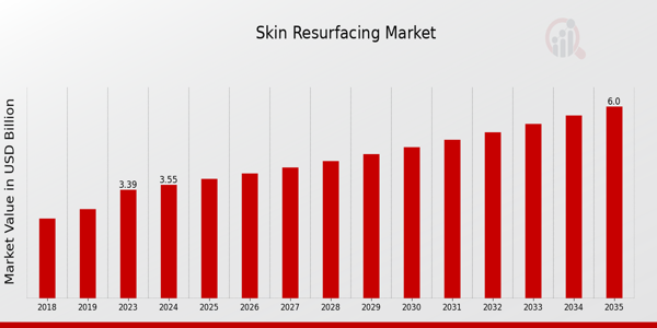 Skin Resurfacing Market size