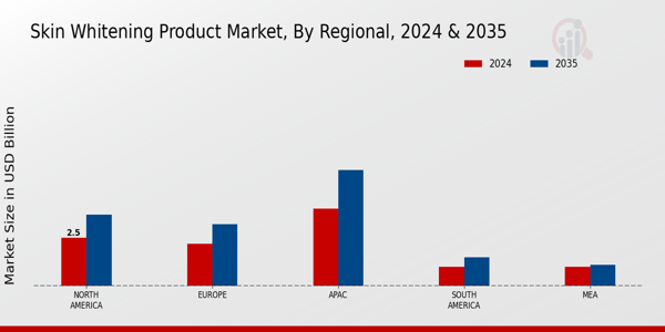 Skin Whitening Product Market ,By Regional Anlysis 2025 & 2035