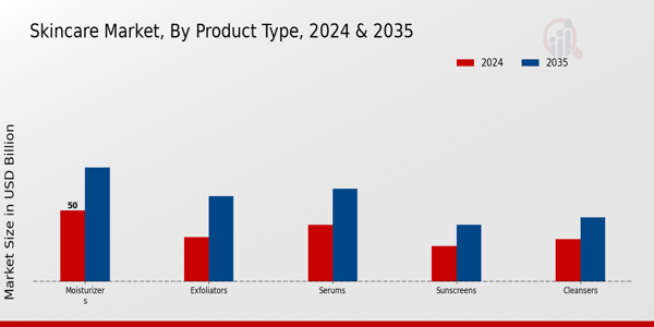 Skincare_Market_Segment Insights