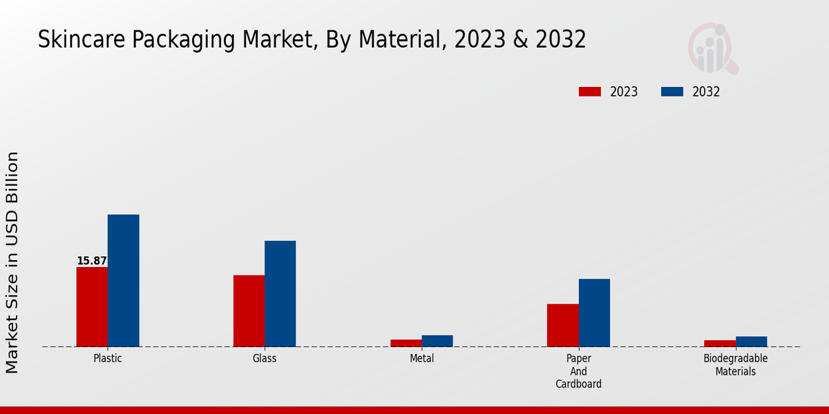 Skincare Packaging Market Material Insights