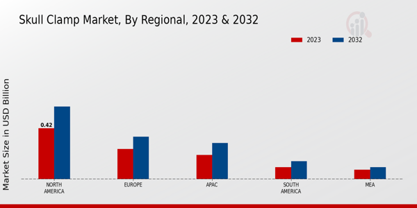 Perspectivas regionales del mercado de abrazaderas de cráneo