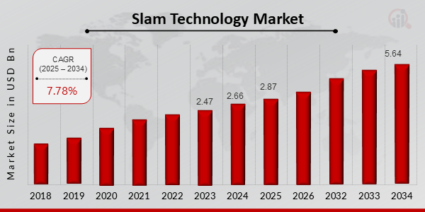 Slam Technology Market Overview (2025-2034)