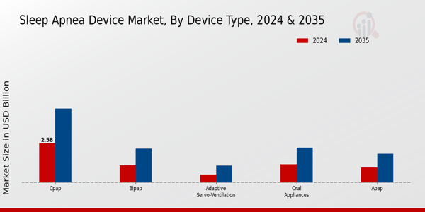 Sleep Apnea Device Market Device Type Insights