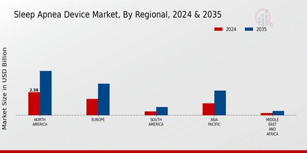 Sleep Apnea Device Market Regional Insights