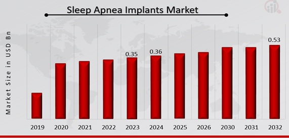 Sleep Apnea Implants Market Overview