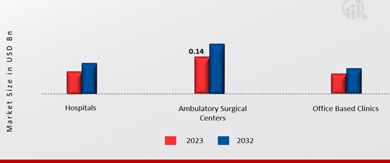 Sleep Apnea Implants Market, by End User, 2023 & 2032