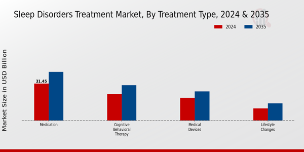 Sleep Disorders Treatment Market Segment