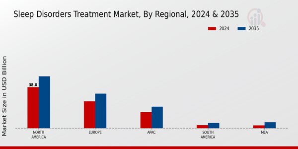 Sleep Disorders Treatment Market Region