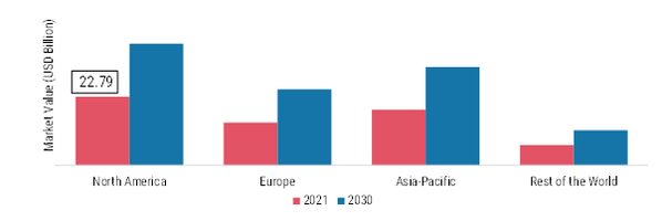 Sleep Supplements Market Share, By Region, 2021 & 2030