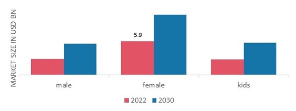 Sleepwear Market, by End user, 2022 & 2030 