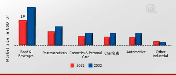 Sleeving Machines Market, by End Use, 2022 & 2032