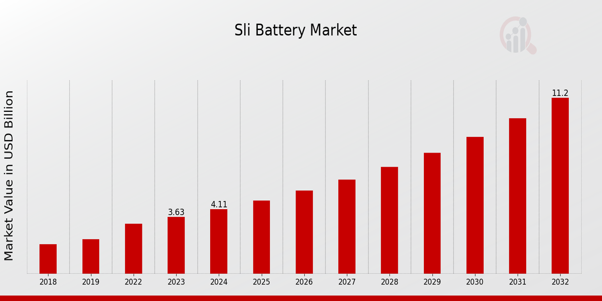 Descripción general del mercado de baterías Sli