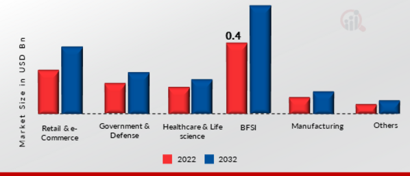 Federal Edge Computing Market, by Organization Size, 2022 & 2032