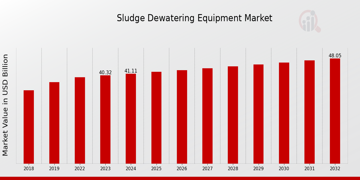 Sludge Dewatering Equipment Market Overview