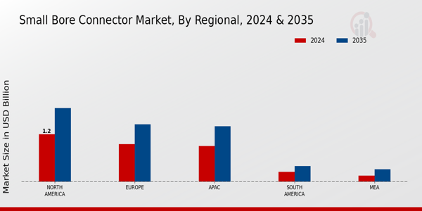 Small Bore Connector Market Region