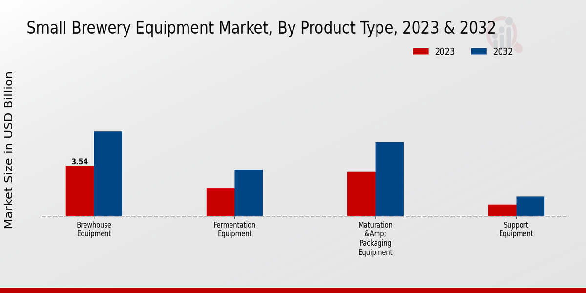 Small Brewery Equipment Market Product Type