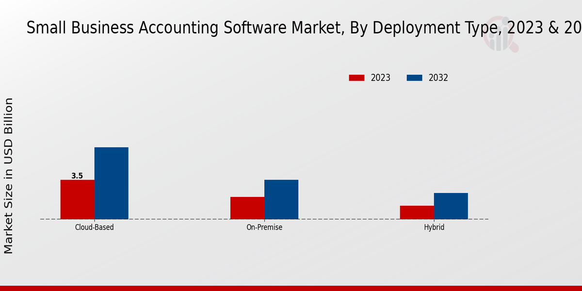  Información sobre el tipo de mercado de software de contabilidad para pequeñas empresas