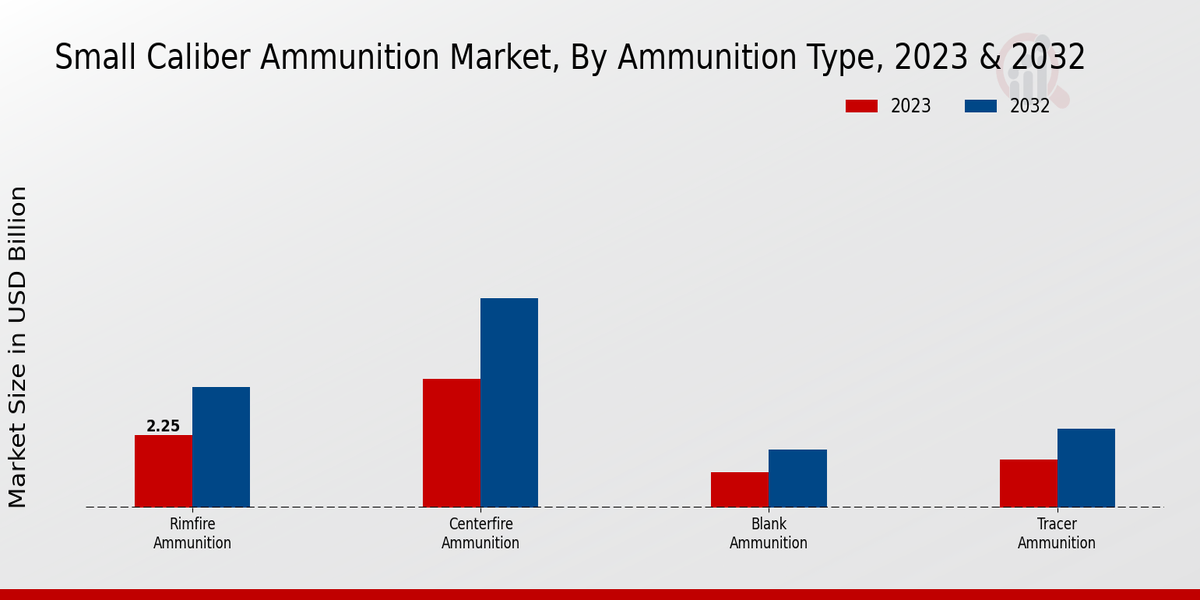 Small Caliber Ammunition Market Ammunition Type Insights