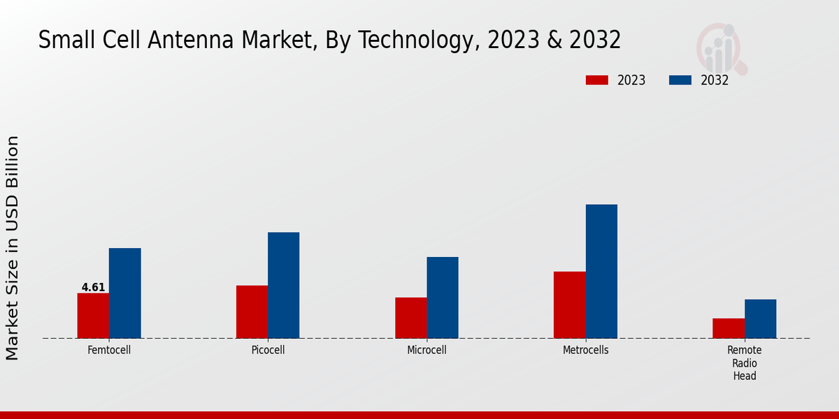 Small Cell Antenna Market Type Insights