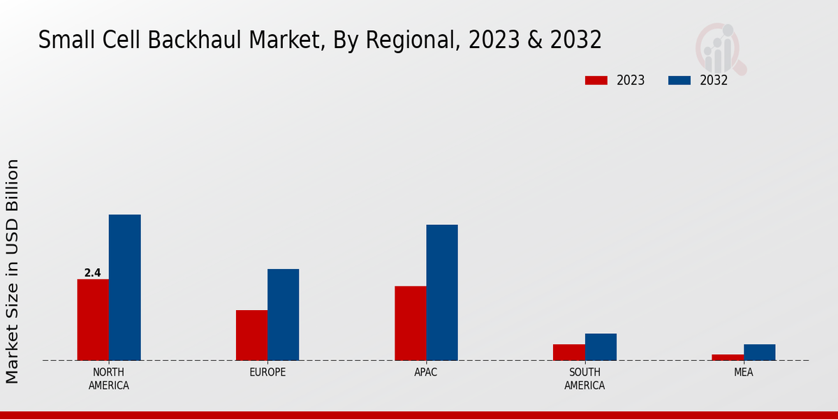 Small Cell Backhaul Market regional insights