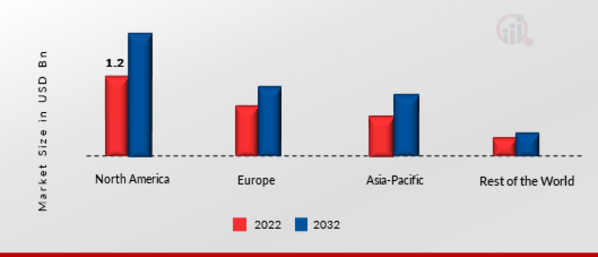 Small Gas Engines Market Share By Region