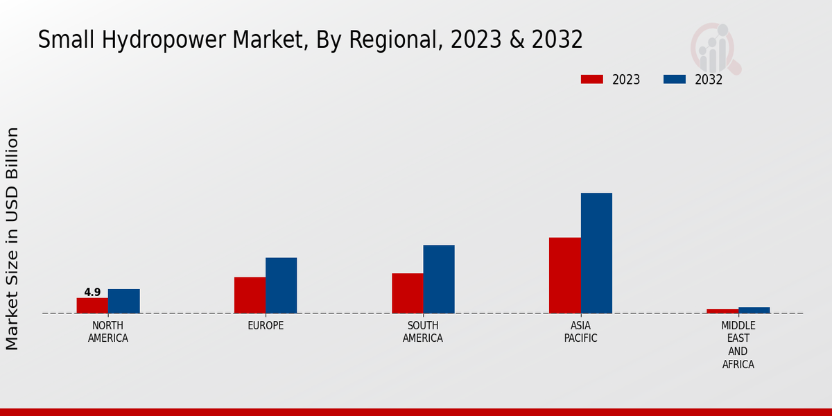 Small Hydropower Market Regional Insights
