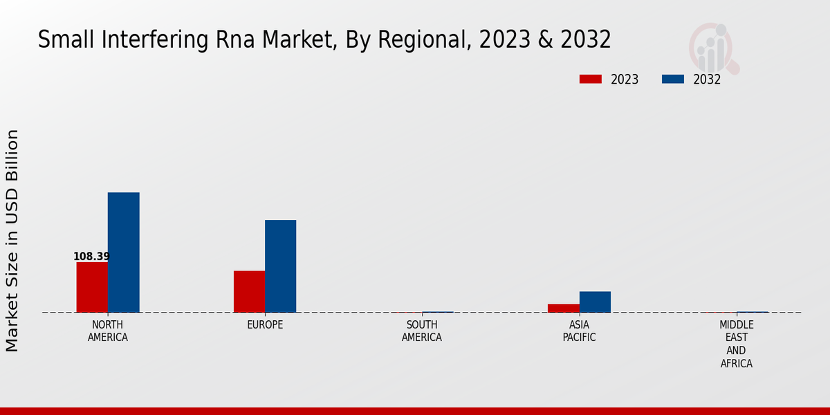 Small Interfering Rna Market Regional Insights  