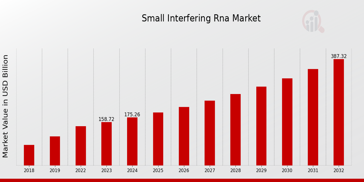 Small Interfering Rna Market Overview