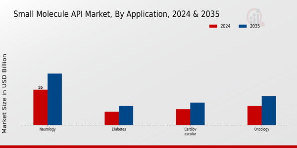 Small Molecule API Market Application Insights