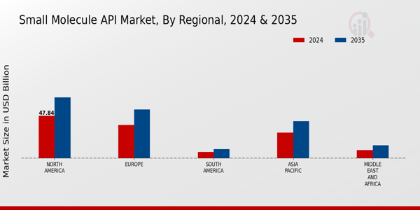 Small Molecule API Market Regional Insights